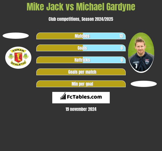 Mike Jack vs Michael Gardyne h2h player stats