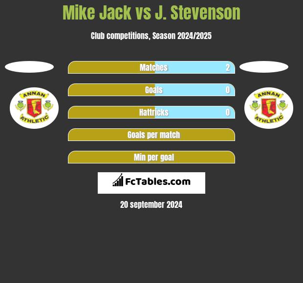 Mike Jack vs J. Stevenson h2h player stats