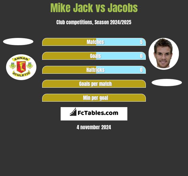 Mike Jack vs Jacobs h2h player stats