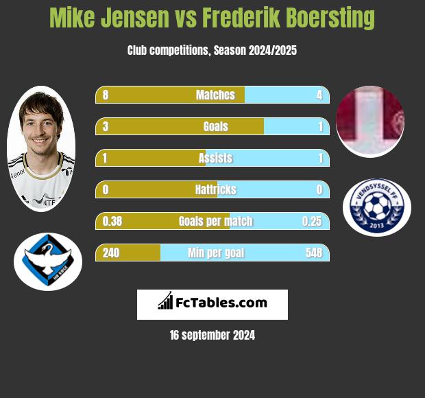 Mike Jensen vs Frederik Boersting h2h player stats