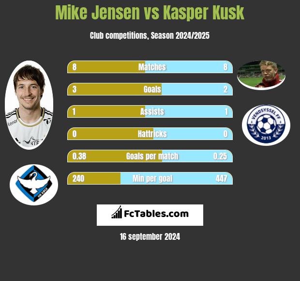 Mike Jensen vs Kasper Kusk h2h player stats