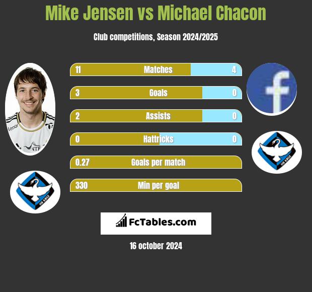 Mike Jensen vs Michael Chacon h2h player stats