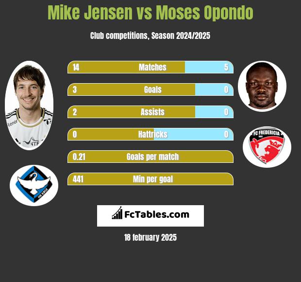 Mike Jensen vs Moses Opondo h2h player stats