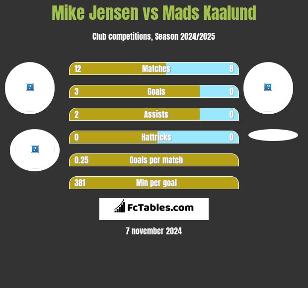 Mike Jensen vs Mads Kaalund h2h player stats