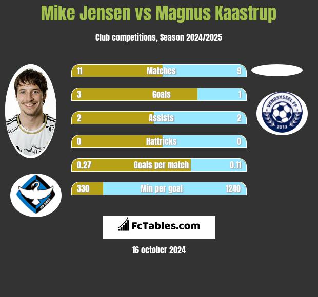 Mike Jensen vs Magnus Kaastrup h2h player stats