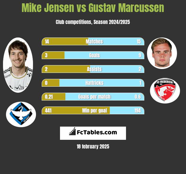 Mike Jensen vs Gustav Marcussen h2h player stats