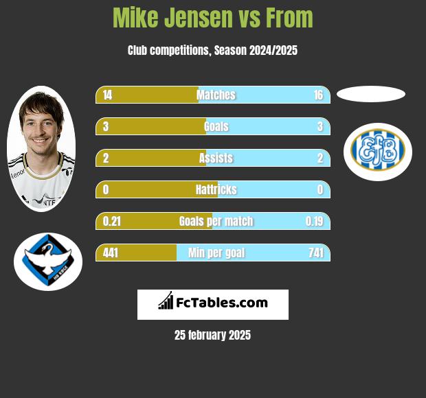 Mike Jensen vs From h2h player stats