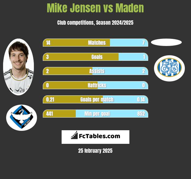 Mike Jensen vs Maden h2h player stats