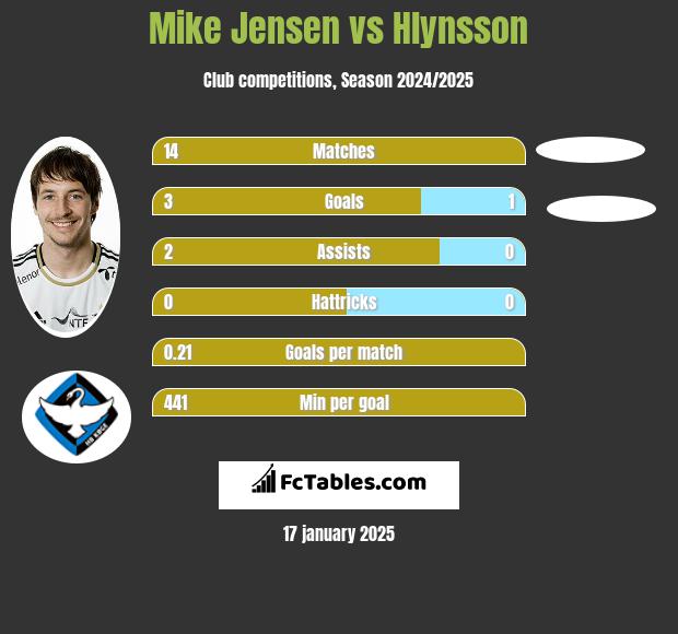 Mike Jensen vs Hlynsson h2h player stats