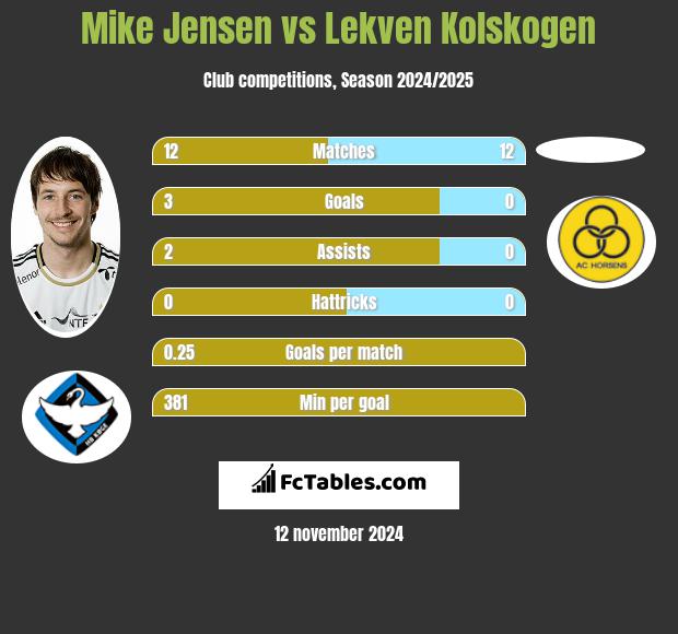 Mike Jensen vs Lekven Kolskogen h2h player stats