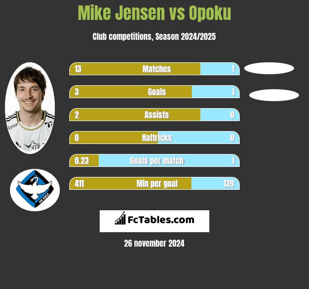 Mike Jensen vs Opoku h2h player stats