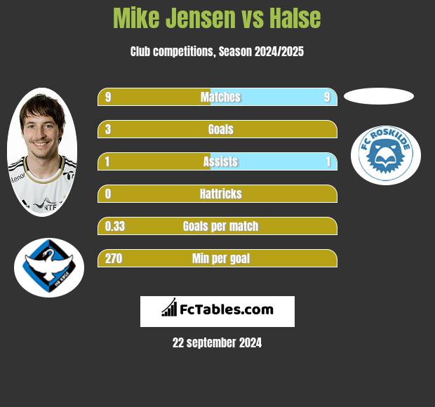 Mike Jensen vs Halse h2h player stats