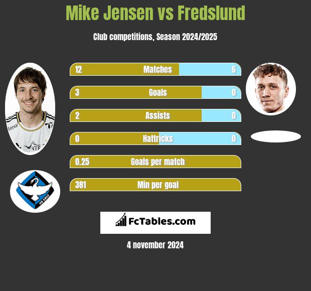 Mike Jensen vs Fredslund h2h player stats