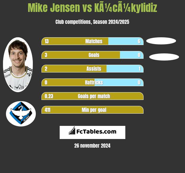 Mike Jensen vs KÃ¼cÃ¼kylidiz h2h player stats