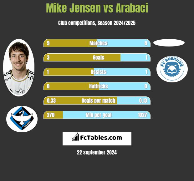 Mike Jensen vs Arabaci h2h player stats