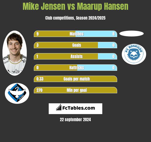 Mike Jensen vs Maarup Hansen h2h player stats