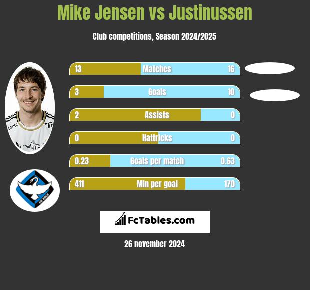 Mike Jensen vs Justinussen h2h player stats