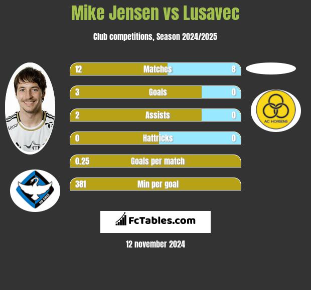 Mike Jensen vs Lusavec h2h player stats