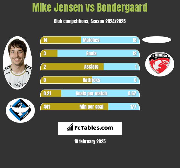 Mike Jensen vs Bondergaard h2h player stats