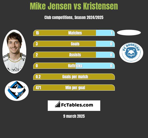 Mike Jensen vs Kristensen h2h player stats