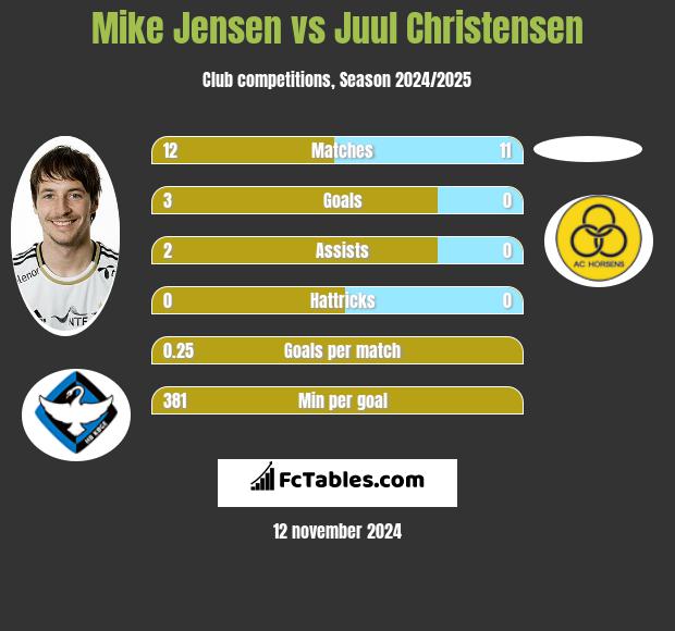 Mike Jensen vs Juul Christensen h2h player stats