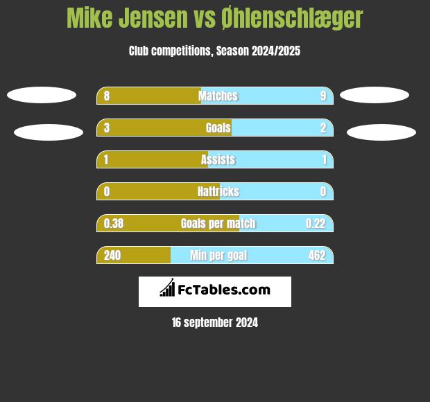 Mike Jensen vs Øhlenschlæger h2h player stats