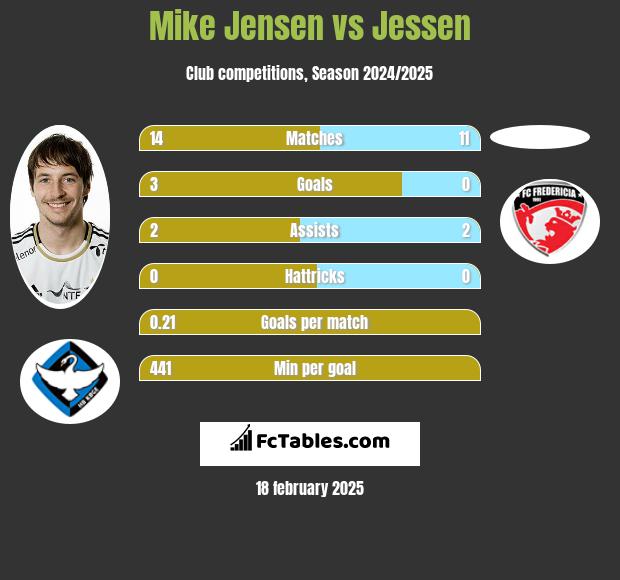 Mike Jensen vs Jessen h2h player stats