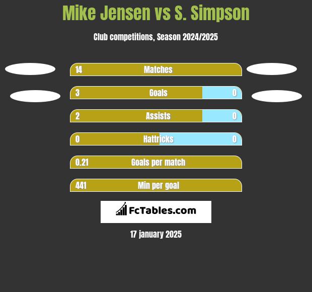 Mike Jensen vs S. Simpson h2h player stats