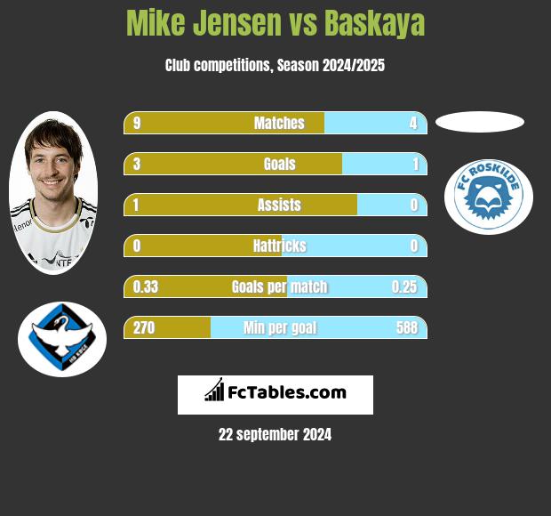 Mike Jensen vs Baskaya h2h player stats