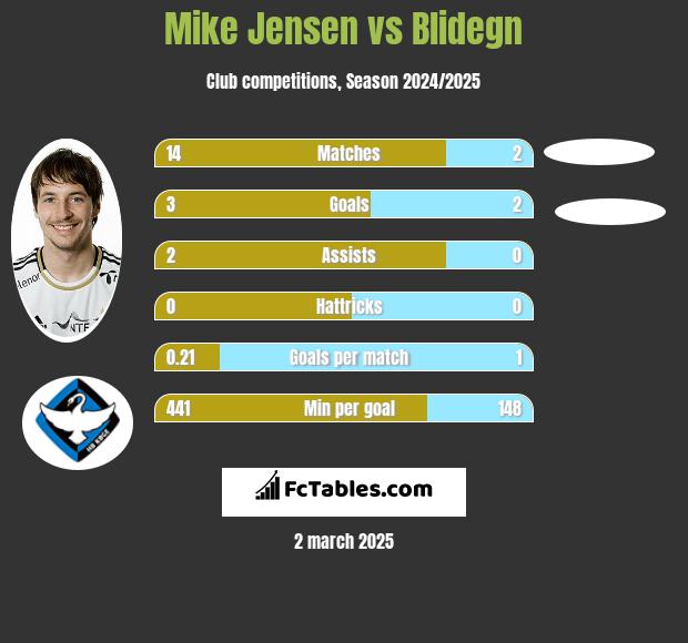 Mike Jensen vs Blidegn h2h player stats