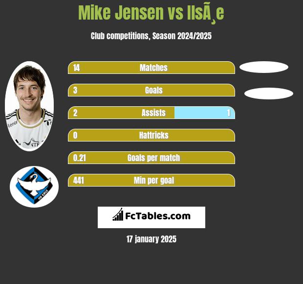 Mike Jensen vs IlsÃ¸e h2h player stats