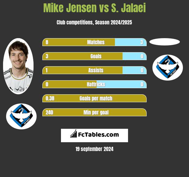 Mike Jensen vs S. Jalaei h2h player stats