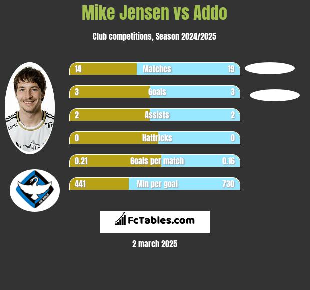 Mike Jensen vs Addo h2h player stats