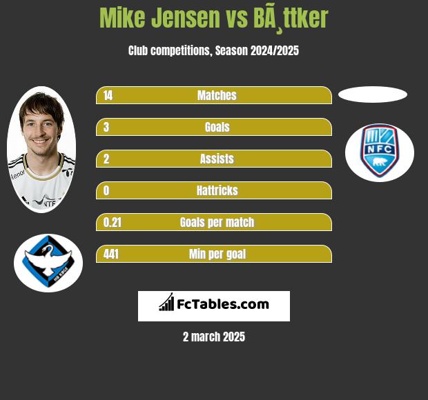 Mike Jensen vs BÃ¸ttker h2h player stats