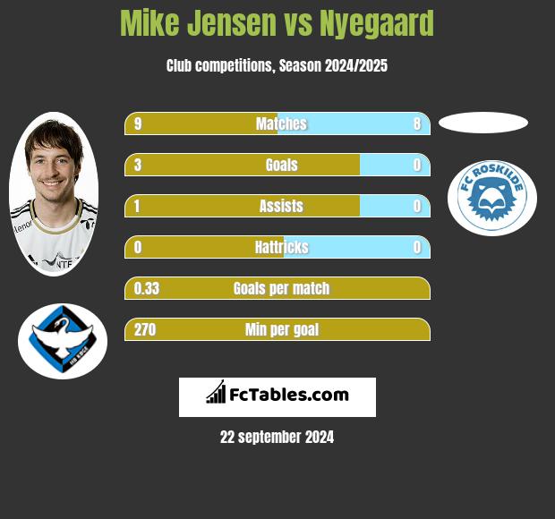 Mike Jensen vs Nyegaard h2h player stats