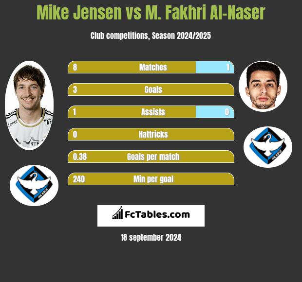 Mike Jensen vs M. Fakhri Al-Naser h2h player stats