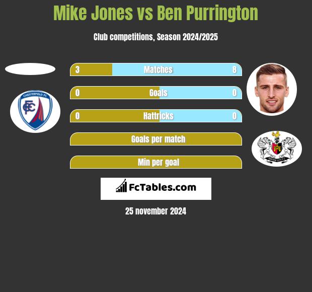 Mike Jones vs Ben Purrington h2h player stats