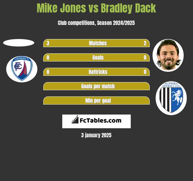 Mike Jones vs Bradley Dack h2h player stats