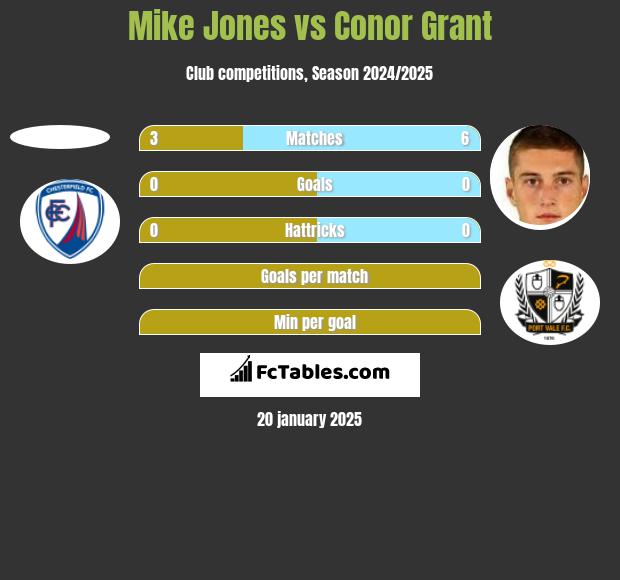 Mike Jones vs Conor Grant h2h player stats