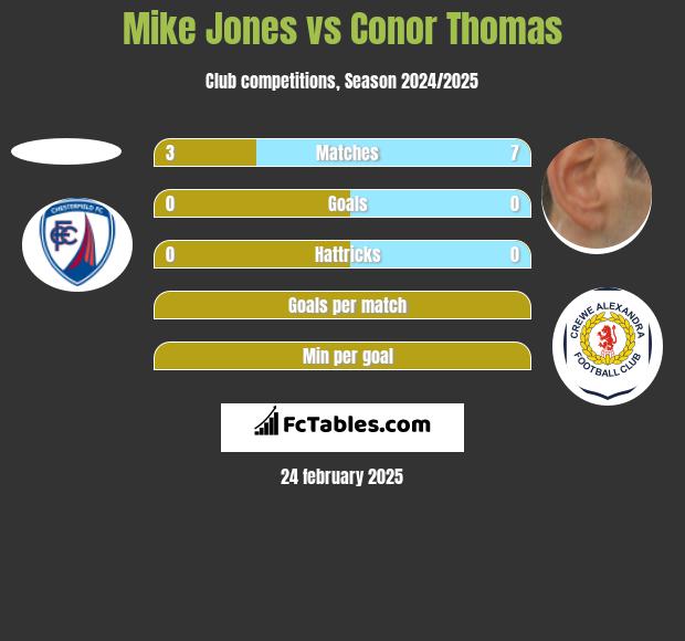 Mike Jones vs Conor Thomas h2h player stats