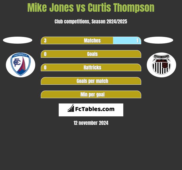 Mike Jones vs Curtis Thompson h2h player stats