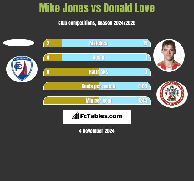 Mike Jones vs Donald Love h2h player stats