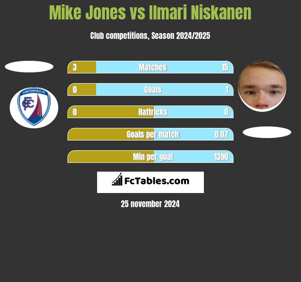 Mike Jones vs Ilmari Niskanen h2h player stats