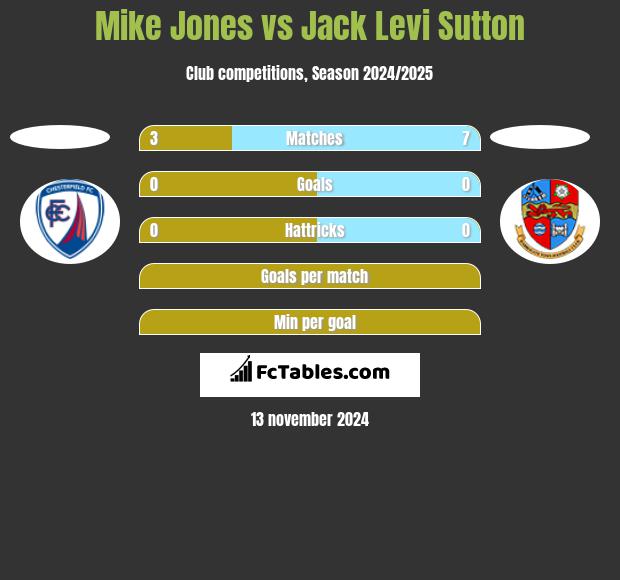 Mike Jones vs Jack Levi Sutton h2h player stats