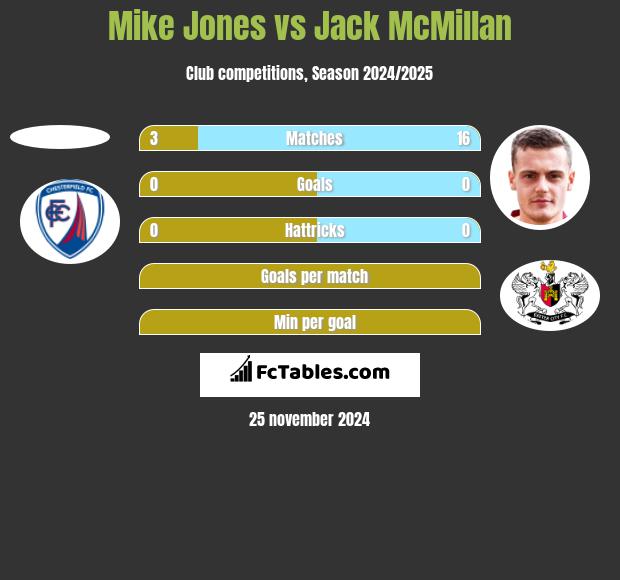 Mike Jones vs Jack McMillan h2h player stats