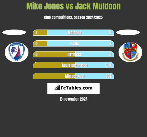 Mike Jones vs Jack Muldoon h2h player stats