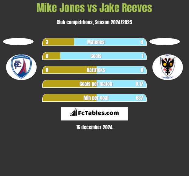 Mike Jones vs Jake Reeves h2h player stats