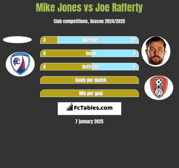 Mike Jones vs Joe Rafferty h2h player stats