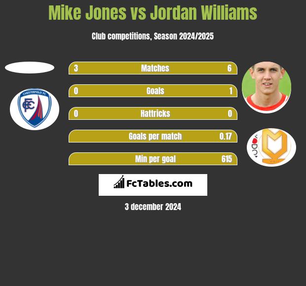 Mike Jones vs Jordan Williams h2h player stats