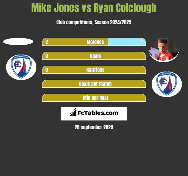 Mike Jones vs Ryan Colclough h2h player stats